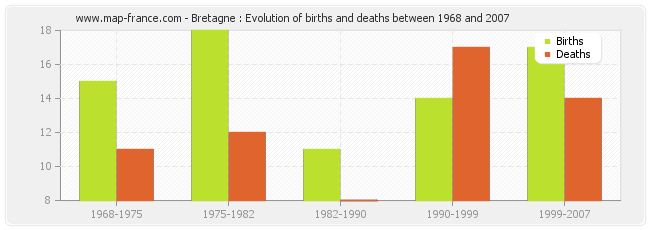 Bretagne : Evolution of births and deaths between 1968 and 2007