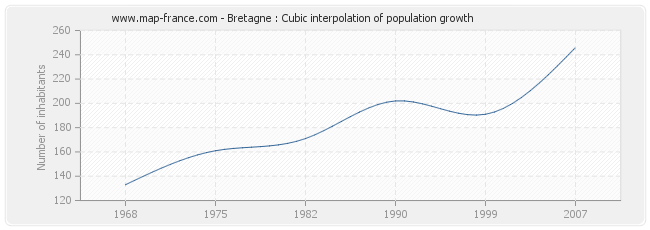 Bretagne : Cubic interpolation of population growth