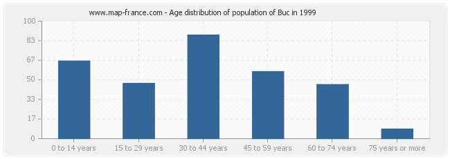 Age distribution of population of Buc in 1999