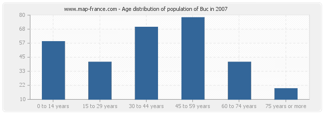 Age distribution of population of Buc in 2007