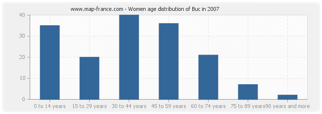 Women age distribution of Buc in 2007