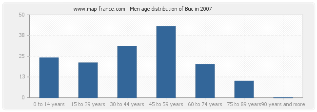 Men age distribution of Buc in 2007