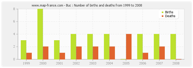 Buc : Number of births and deaths from 1999 to 2008