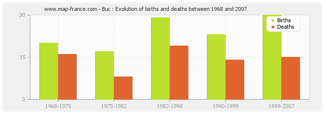 Buc : Evolution of births and deaths between 1968 and 2007