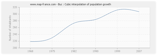 Buc : Cubic interpolation of population growth