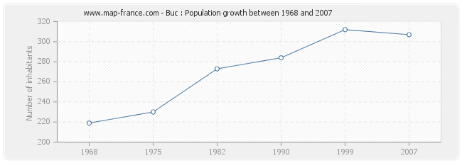 Population Buc