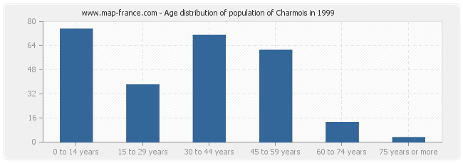 Age distribution of population of Charmois in 1999