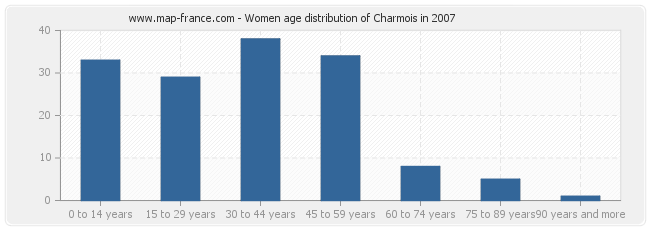 Women age distribution of Charmois in 2007