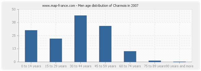 Men age distribution of Charmois in 2007