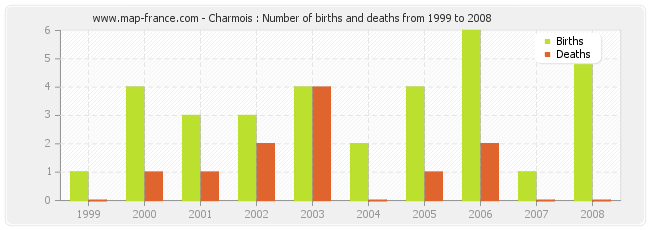 Charmois : Number of births and deaths from 1999 to 2008