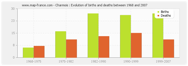 Charmois : Evolution of births and deaths between 1968 and 2007