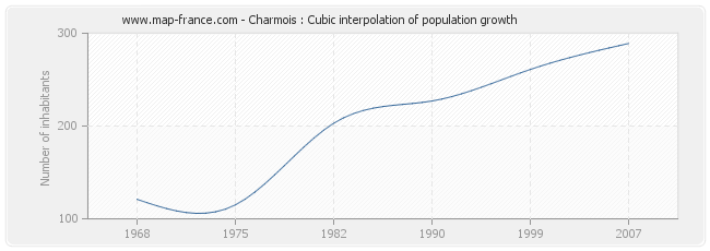 Charmois : Cubic interpolation of population growth