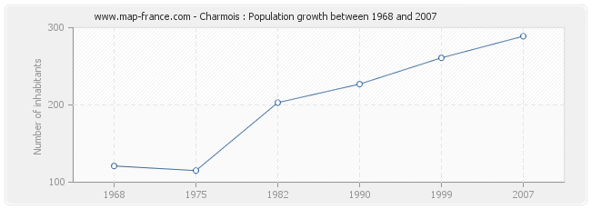 Population Charmois