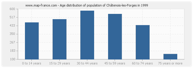 Age distribution of population of Châtenois-les-Forges in 1999