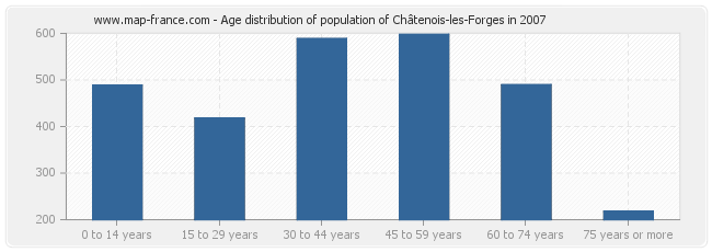 Age distribution of population of Châtenois-les-Forges in 2007