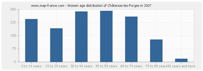 Women age distribution of Châtenois-les-Forges in 2007