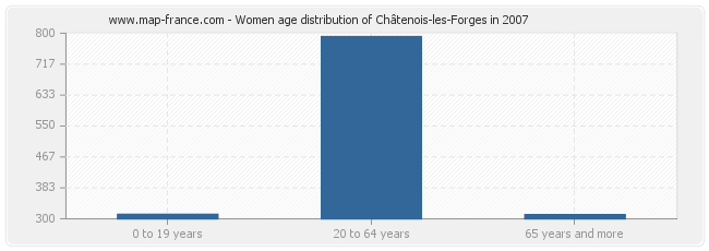 Women age distribution of Châtenois-les-Forges in 2007