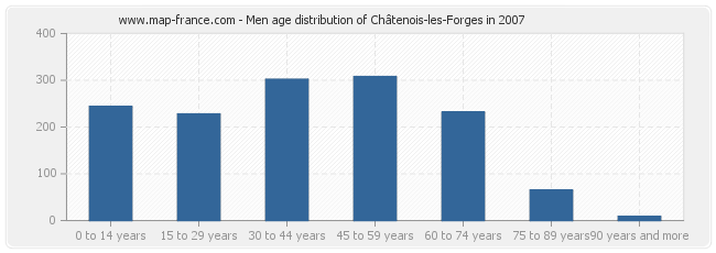 Men age distribution of Châtenois-les-Forges in 2007
