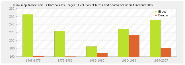 Châtenois-les-Forges : Evolution of births and deaths between 1968 and 2007