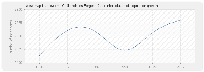 Châtenois-les-Forges : Cubic interpolation of population growth