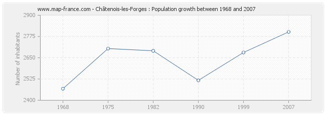 Population Châtenois-les-Forges