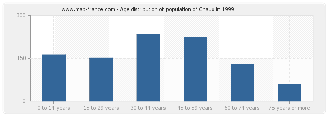 Age distribution of population of Chaux in 1999