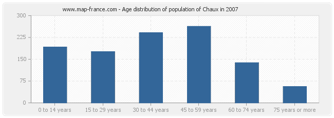 Age distribution of population of Chaux in 2007