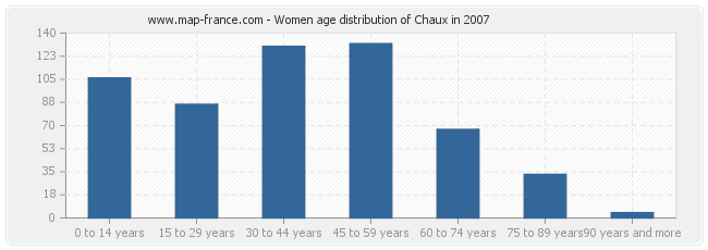 Women age distribution of Chaux in 2007