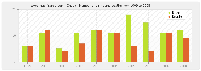Chaux : Number of births and deaths from 1999 to 2008