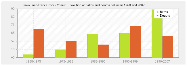 Chaux : Evolution of births and deaths between 1968 and 2007