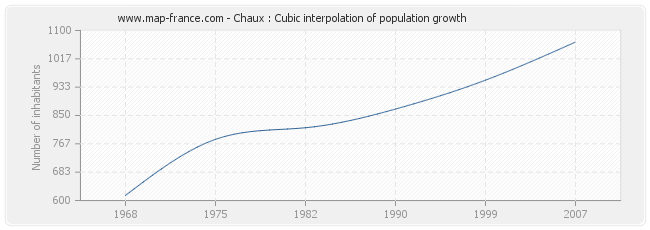 Chaux : Cubic interpolation of population growth