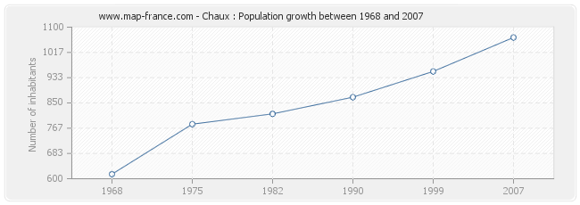 Population Chaux