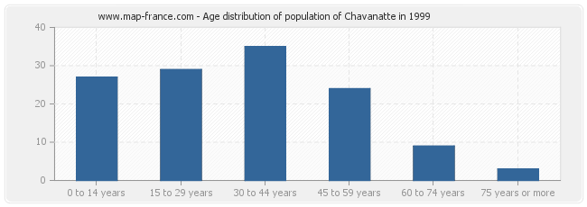 Age distribution of population of Chavanatte in 1999