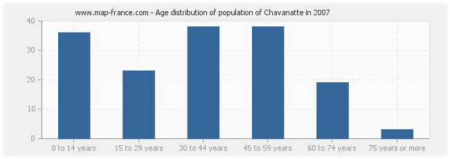 Age distribution of population of Chavanatte in 2007