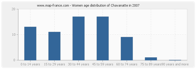 Women age distribution of Chavanatte in 2007