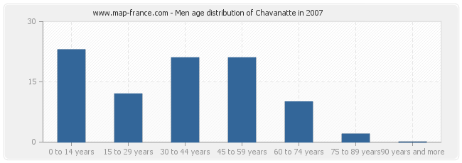 Men age distribution of Chavanatte in 2007