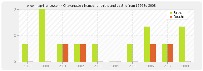Chavanatte : Number of births and deaths from 1999 to 2008
