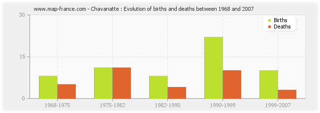 Chavanatte : Evolution of births and deaths between 1968 and 2007