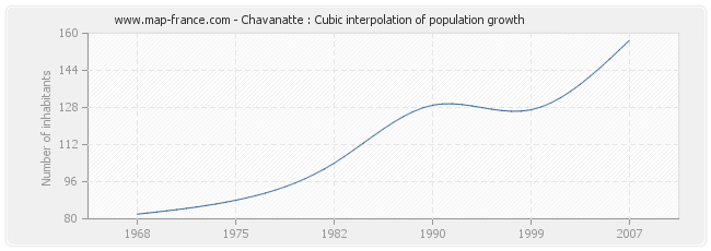 Chavanatte : Cubic interpolation of population growth
