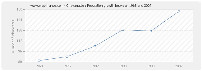 Population Chavanatte