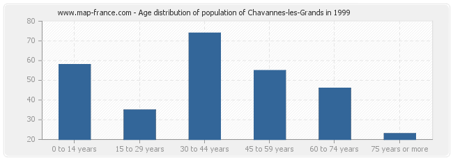 Age distribution of population of Chavannes-les-Grands in 1999