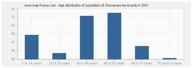 Age distribution of population of Chavannes-les-Grands in 2007