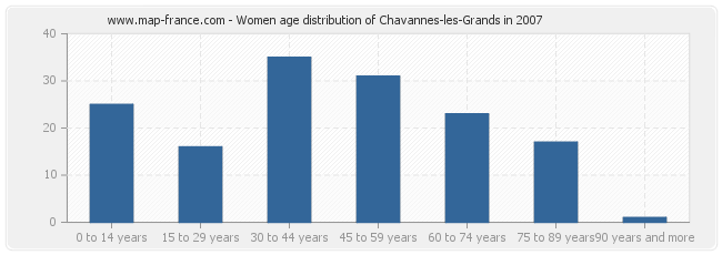 Women age distribution of Chavannes-les-Grands in 2007