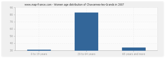 Women age distribution of Chavannes-les-Grands in 2007