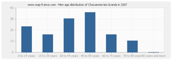 Men age distribution of Chavannes-les-Grands in 2007