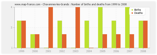Chavannes-les-Grands : Number of births and deaths from 1999 to 2008