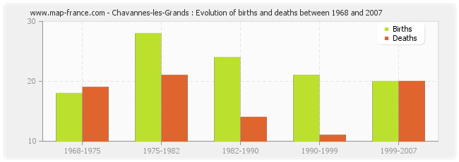 Chavannes-les-Grands : Evolution of births and deaths between 1968 and 2007
