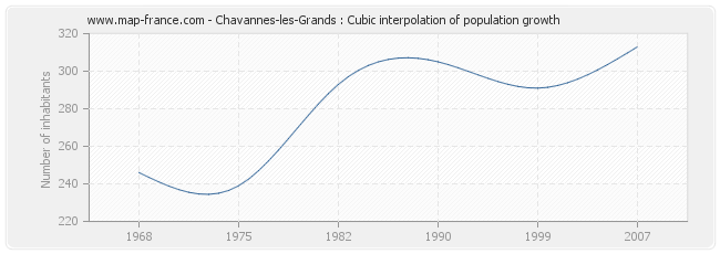 Chavannes-les-Grands : Cubic interpolation of population growth