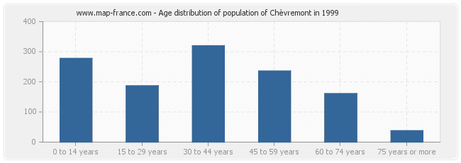 Age distribution of population of Chèvremont in 1999