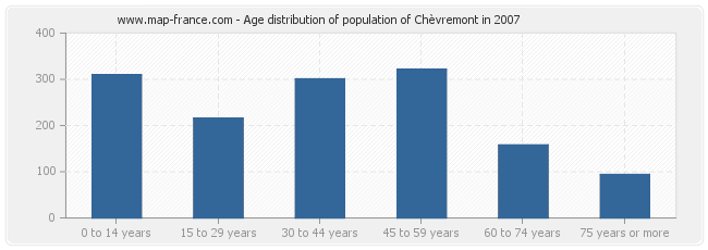 Age distribution of population of Chèvremont in 2007